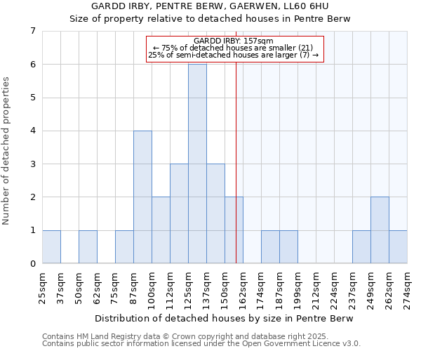 GARDD IRBY, PENTRE BERW, GAERWEN, LL60 6HU: Size of property relative to detached houses houses in Pentre Berw