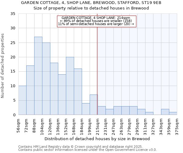 GARDEN COTTAGE, 4, SHOP LANE, BREWOOD, STAFFORD, ST19 9EB: Size of property relative to detached houses houses in Brewood