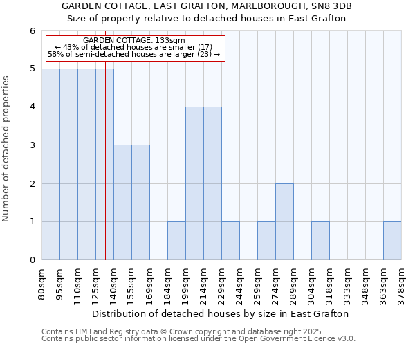 GARDEN COTTAGE, EAST GRAFTON, MARLBOROUGH, SN8 3DB: Size of property relative to detached houses houses in East Grafton