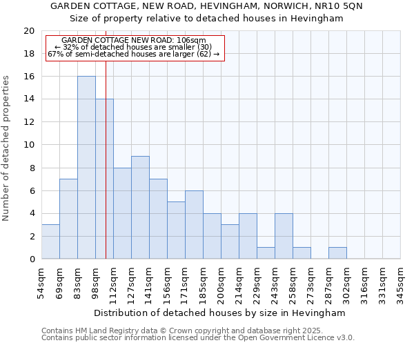 GARDEN COTTAGE, NEW ROAD, HEVINGHAM, NORWICH, NR10 5QN: Size of property relative to detached houses houses in Hevingham
