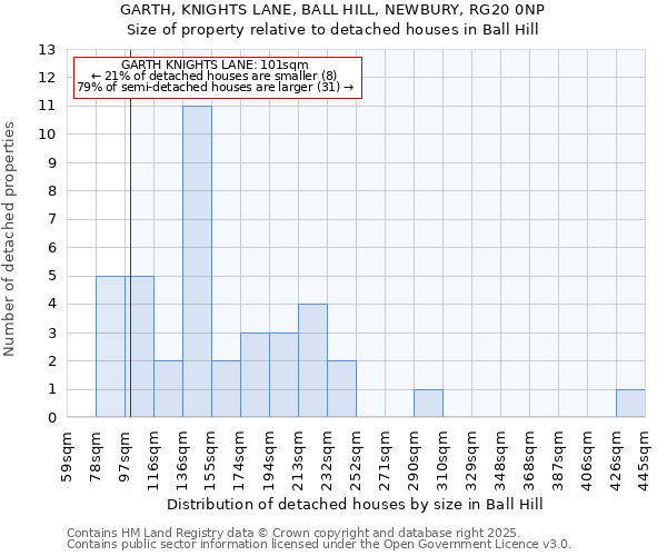 GARTH, KNIGHTS LANE, BALL HILL, NEWBURY, RG20 0NP: Size of property relative to detached houses houses in Ball Hill