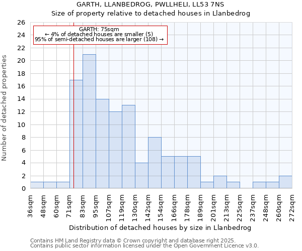 GARTH, LLANBEDROG, PWLLHELI, LL53 7NS: Size of property relative to detached houses houses in Llanbedrog