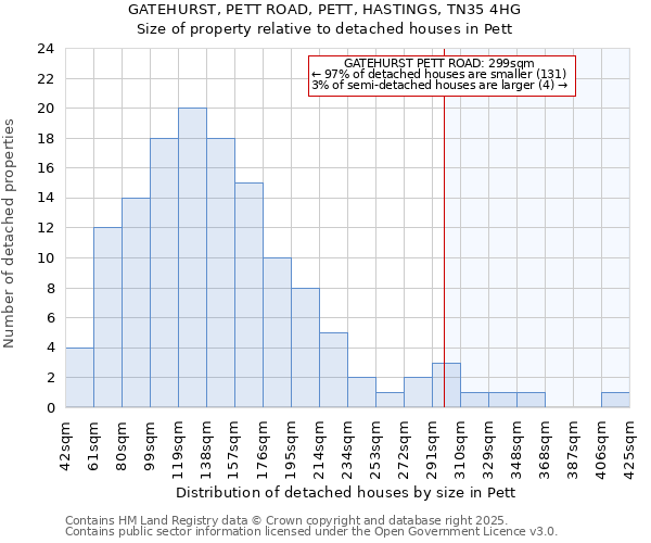 GATEHURST, PETT ROAD, PETT, HASTINGS, TN35 4HG: Size of property relative to detached houses houses in Pett