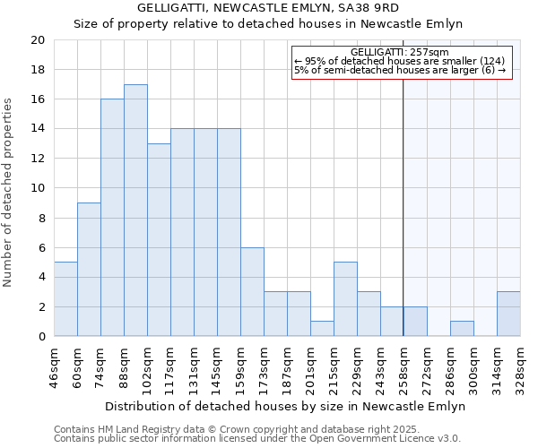 GELLIGATTI, NEWCASTLE EMLYN, SA38 9RD: Size of property relative to detached houses houses in Newcastle Emlyn