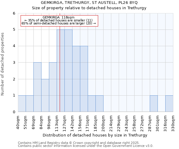 GEMKIRGA, TRETHURGY, ST AUSTELL, PL26 8YQ: Size of property relative to detached houses houses in Trethurgy