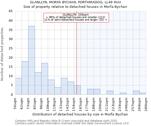 GLANLLYN, MORFA BYCHAN, PORTHMADOG, LL49 9UU: Size of property relative to detached houses houses in Morfa Bychan