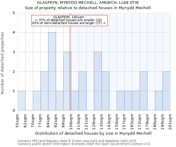 GLASFRYN, MYNYDD MECHELL, AMLWCH, LL68 0TW: Size of property relative to detached houses houses in Mynydd Mechell