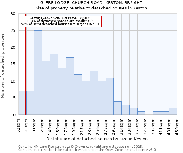 GLEBE LODGE, CHURCH ROAD, KESTON, BR2 6HT: Size of property relative to detached houses houses in Keston