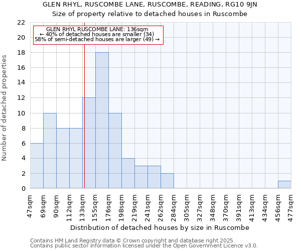 GLEN RHYL, RUSCOMBE LANE, RUSCOMBE, READING, RG10 9JN: Size of property relative to detached houses houses in Ruscombe