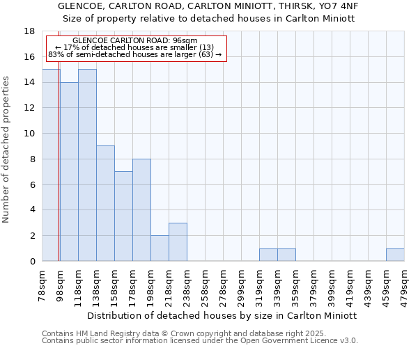 GLENCOE, CARLTON ROAD, CARLTON MINIOTT, THIRSK, YO7 4NF: Size of property relative to detached houses houses in Carlton Miniott
