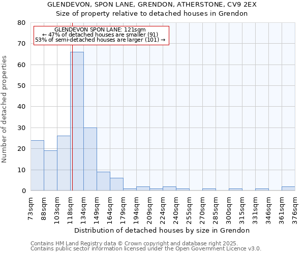 GLENDEVON, SPON LANE, GRENDON, ATHERSTONE, CV9 2EX: Size of property relative to detached houses houses in Grendon