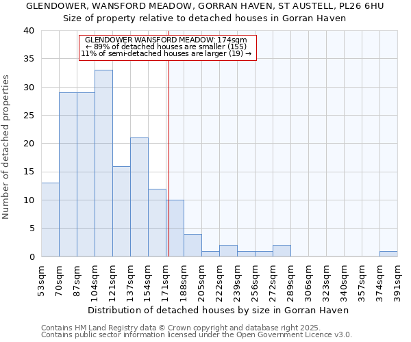 GLENDOWER, WANSFORD MEADOW, GORRAN HAVEN, ST AUSTELL, PL26 6HU: Size of property relative to detached houses houses in Gorran Haven