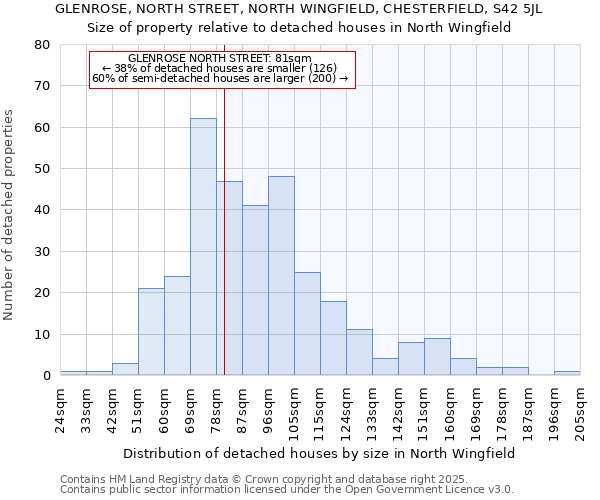 GLENROSE, NORTH STREET, NORTH WINGFIELD, CHESTERFIELD, S42 5JL: Size of property relative to detached houses houses in North Wingfield