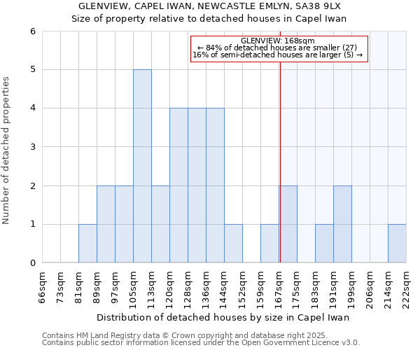 GLENVIEW, CAPEL IWAN, NEWCASTLE EMLYN, SA38 9LX: Size of property relative to detached houses houses in Capel Iwan