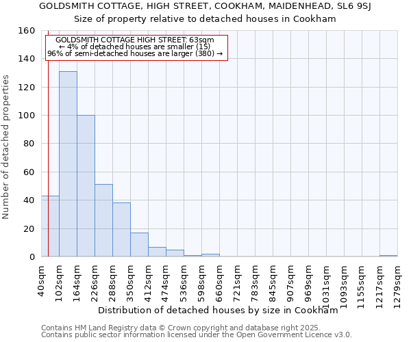 GOLDSMITH COTTAGE, HIGH STREET, COOKHAM, MAIDENHEAD, SL6 9SJ: Size of property relative to detached houses houses in Cookham