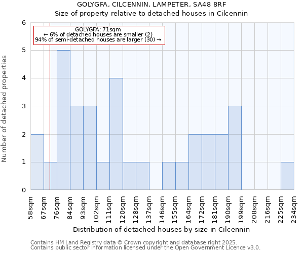 GOLYGFA, CILCENNIN, LAMPETER, SA48 8RF: Size of property relative to detached houses houses in Cilcennin