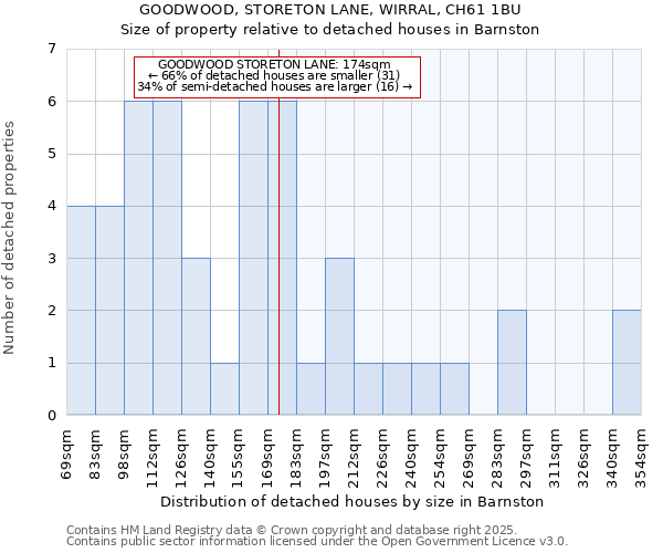 GOODWOOD, STORETON LANE, WIRRAL, CH61 1BU: Size of property relative to detached houses houses in Barnston