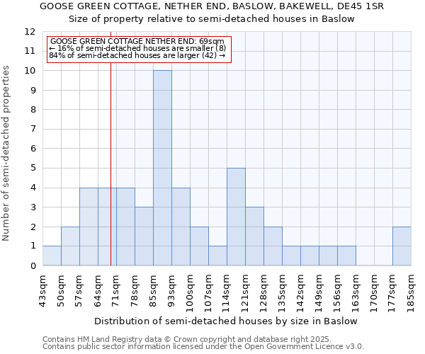 GOOSE GREEN COTTAGE, NETHER END, BASLOW, BAKEWELL, DE45 1SR: Size of property relative to semi-detached houses houses in Baslow