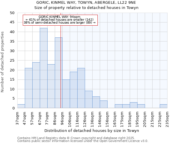 GORIC, KINMEL WAY, TOWYN, ABERGELE, LL22 9NE: Size of property relative to detached houses houses in Towyn