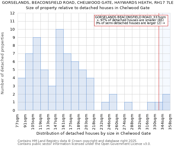 GORSELANDS, BEACONSFIELD ROAD, CHELWOOD GATE, HAYWARDS HEATH, RH17 7LE: Size of property relative to detached houses houses in Chelwood Gate
