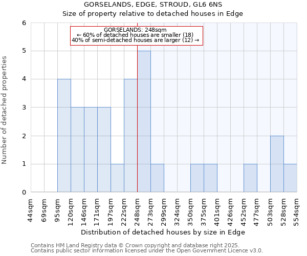 GORSELANDS, EDGE, STROUD, GL6 6NS: Size of property relative to detached houses houses in Edge
