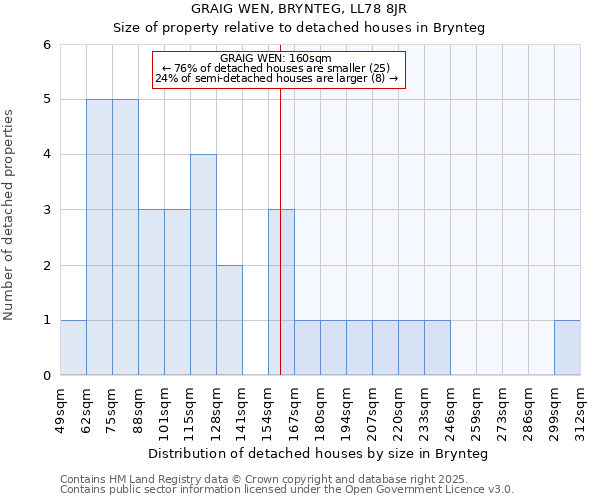 GRAIG WEN, BRYNTEG, LL78 8JR: Size of property relative to detached houses houses in Brynteg