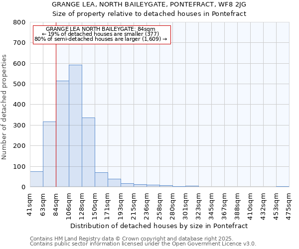 GRANGE LEA, NORTH BAILEYGATE, PONTEFRACT, WF8 2JG: Size of property relative to detached houses houses in Pontefract