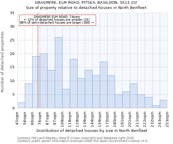 GRASMERE, ELM ROAD, PITSEA, BASILDON, SS13 2LY: Size of property relative to detached houses houses in North Benfleet