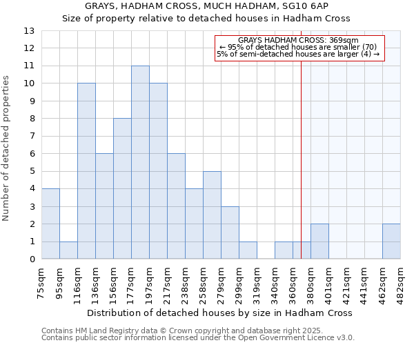 GRAYS, HADHAM CROSS, MUCH HADHAM, SG10 6AP: Size of property relative to detached houses houses in Hadham Cross