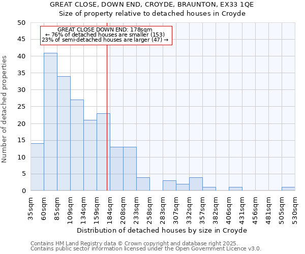 GREAT CLOSE, DOWN END, CROYDE, BRAUNTON, EX33 1QE: Size of property relative to detached houses houses in Croyde