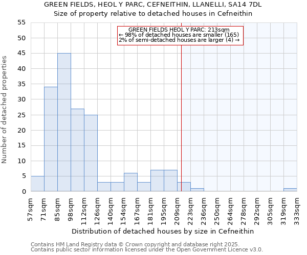 GREEN FIELDS, HEOL Y PARC, CEFNEITHIN, LLANELLI, SA14 7DL: Size of property relative to detached houses houses in Cefneithin