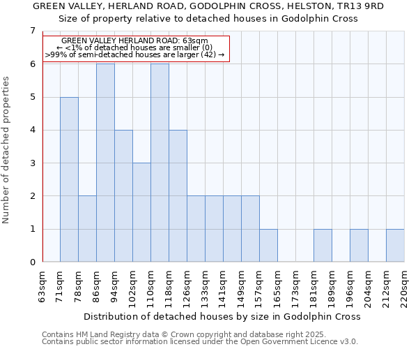 GREEN VALLEY, HERLAND ROAD, GODOLPHIN CROSS, HELSTON, TR13 9RD: Size of property relative to detached houses houses in Godolphin Cross