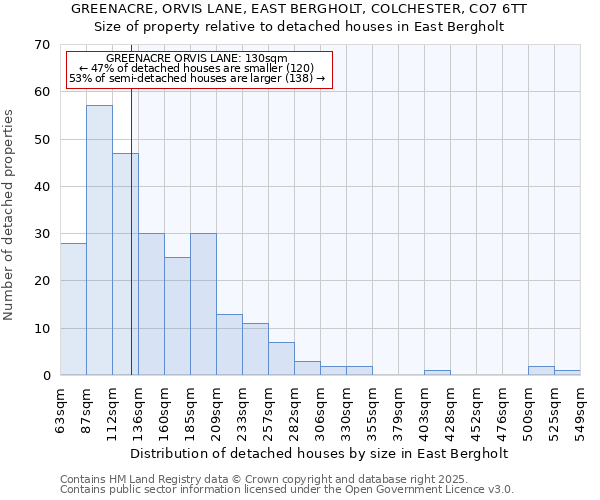 GREENACRE, ORVIS LANE, EAST BERGHOLT, COLCHESTER, CO7 6TT: Size of property relative to detached houses houses in East Bergholt
