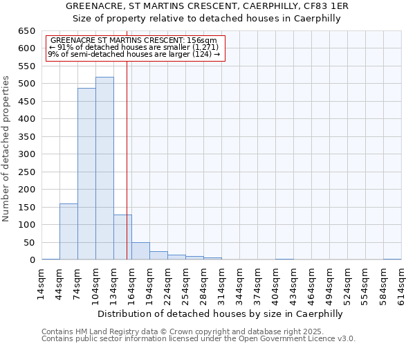 GREENACRE, ST MARTINS CRESCENT, CAERPHILLY, CF83 1ER: Size of property relative to detached houses houses in Caerphilly