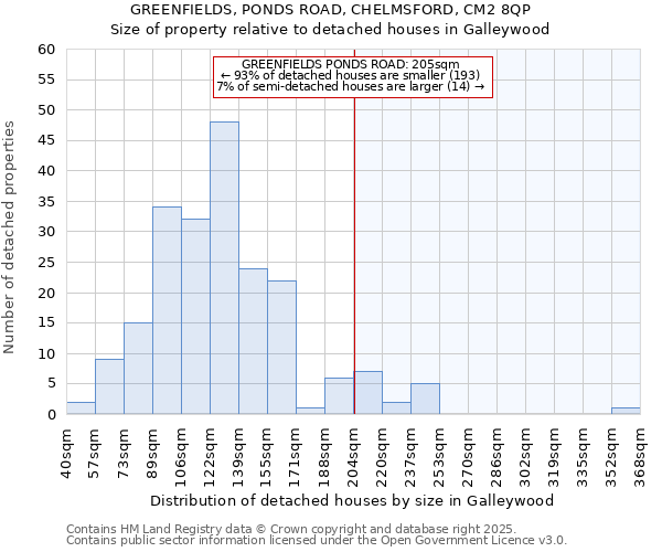 GREENFIELDS, PONDS ROAD, CHELMSFORD, CM2 8QP: Size of property relative to detached houses houses in Galleywood