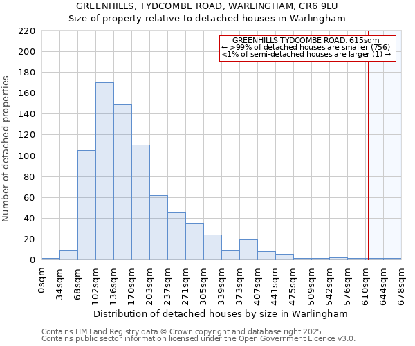 GREENHILLS, TYDCOMBE ROAD, WARLINGHAM, CR6 9LU: Size of property relative to detached houses houses in Warlingham