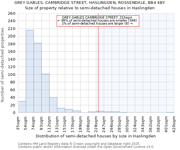 GREY GABLES, CAMBRIDGE STREET, HASLINGDEN, ROSSENDALE, BB4 4BY: Size of property relative to semi-detached houses houses in Haslingden