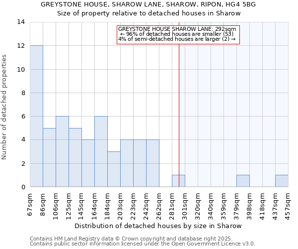 GREYSTONE HOUSE, SHAROW LANE, SHAROW, RIPON, HG4 5BG: Size of property relative to detached houses houses in Sharow