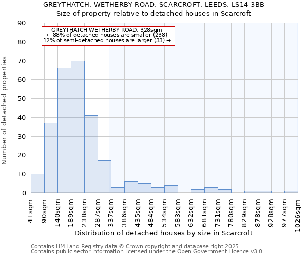 GREYTHATCH, WETHERBY ROAD, SCARCROFT, LEEDS, LS14 3BB: Size of property relative to detached houses houses in Scarcroft