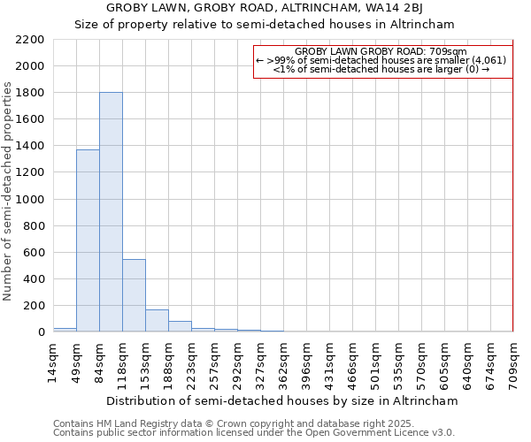 GROBY LAWN, GROBY ROAD, ALTRINCHAM, WA14 2BJ: Size of property relative to semi-detached houses houses in Altrincham