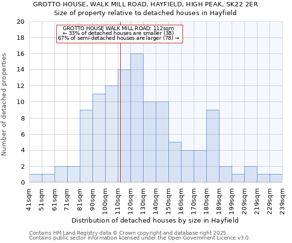 GROTTO HOUSE, WALK MILL ROAD, HAYFIELD, HIGH PEAK, SK22 2ER: Size of property relative to detached houses houses in Hayfield