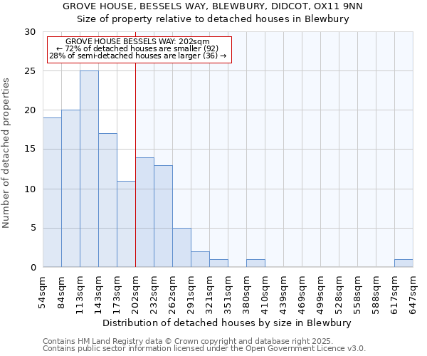 GROVE HOUSE, BESSELS WAY, BLEWBURY, DIDCOT, OX11 9NN: Size of property relative to detached houses houses in Blewbury