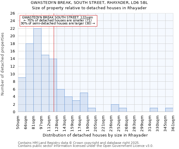 GWASTEDYN BREAK, SOUTH STREET, RHAYADER, LD6 5BL: Size of property relative to detached houses houses in Rhayader