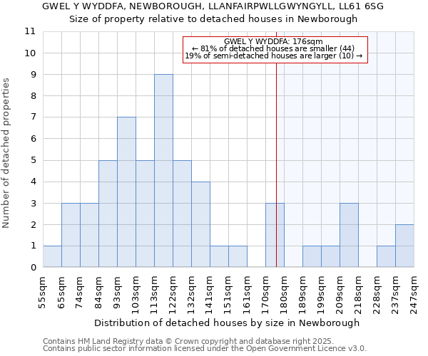 GWEL Y WYDDFA, NEWBOROUGH, LLANFAIRPWLLGWYNGYLL, LL61 6SG: Size of property relative to detached houses houses in Newborough