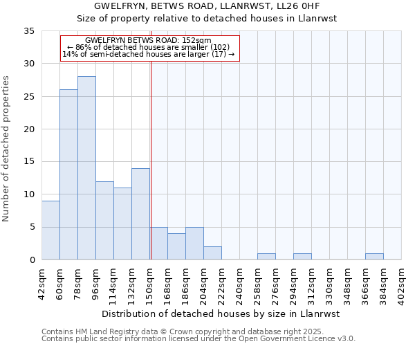 GWELFRYN, BETWS ROAD, LLANRWST, LL26 0HF: Size of property relative to detached houses houses in Llanrwst