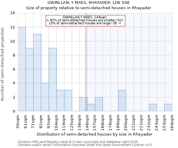 GWINLLAN, Y MAES, RHAYADER, LD6 5DE: Size of property relative to semi-detached houses houses in Rhayader