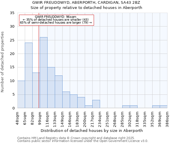 GWIR FREUDDWYD, ABERPORTH, CARDIGAN, SA43 2BZ: Size of property relative to detached houses houses in Aberporth