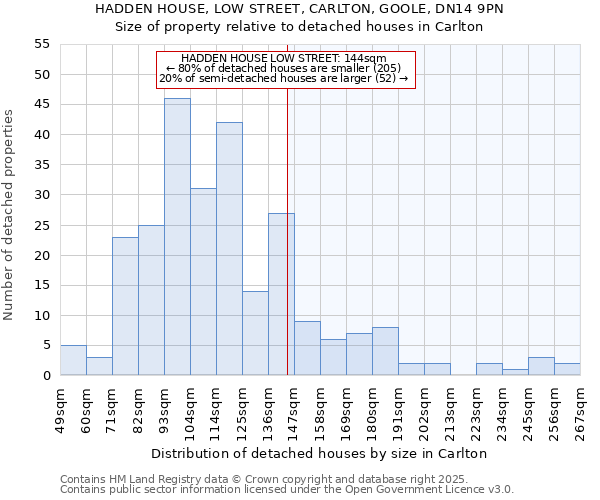 HADDEN HOUSE, LOW STREET, CARLTON, GOOLE, DN14 9PN: Size of property relative to detached houses houses in Carlton