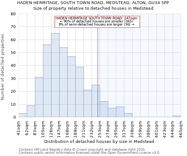 HADEN HERMITAGE, SOUTH TOWN ROAD, MEDSTEAD, ALTON, GU34 5PP: Size of property relative to detached houses houses in Medstead