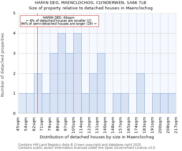 HAFAN DEG, MAENCLOCHOG, CLYNDERWEN, SA66 7LB: Size of property relative to detached houses houses in Maenclochog